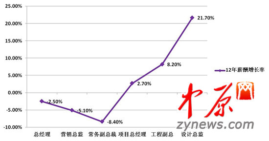 ͼ2012귿ز߹нͼ