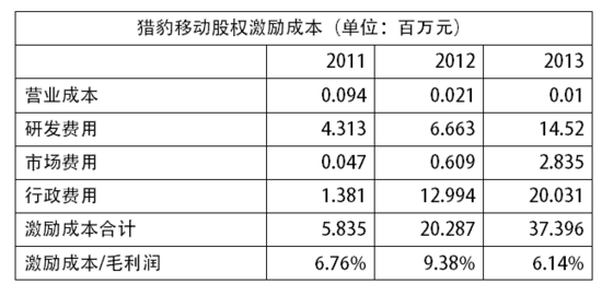 京东猎豹,哪家在股权激励上对员工更慷慨?