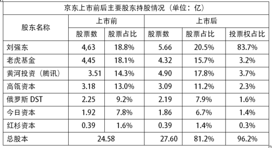 京东猎豹,哪家在股权激励上对员工更慷慨?