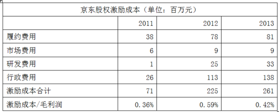 京东猎豹,哪家在股权激励上对员工更慷慨?