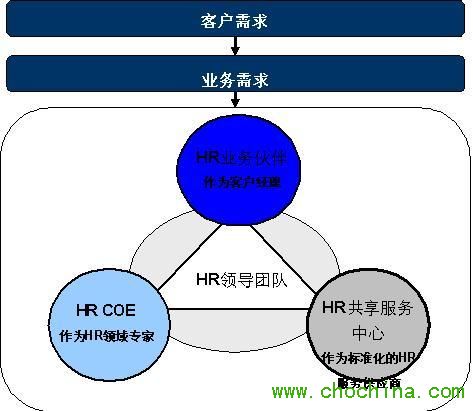 一分钟读懂人力资源三大支柱体系(BP.COE